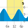 Mill Basin tide chart for Monday, May 5, 2025