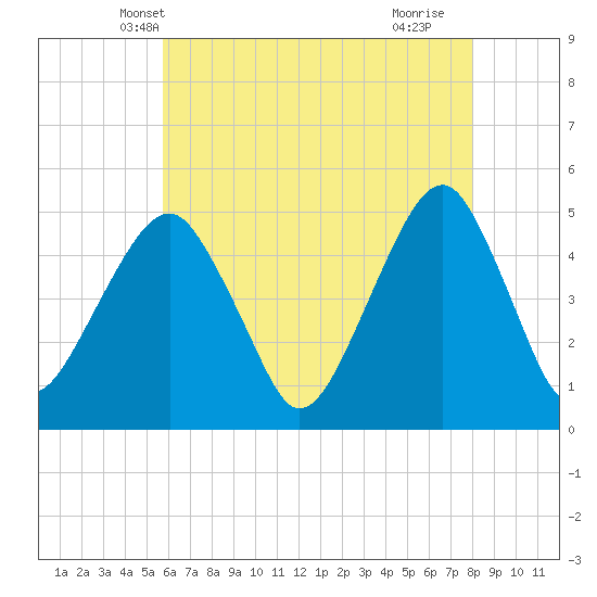 Mill Basin tide chart for Thursday, May 8, 2025