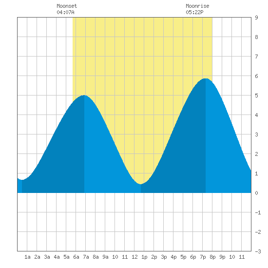 Mill Basin tide chart for Friday, May 9, 2025