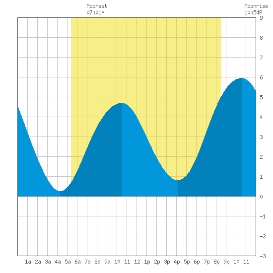Mill Basin tide chart for Friday, June 13, 2025