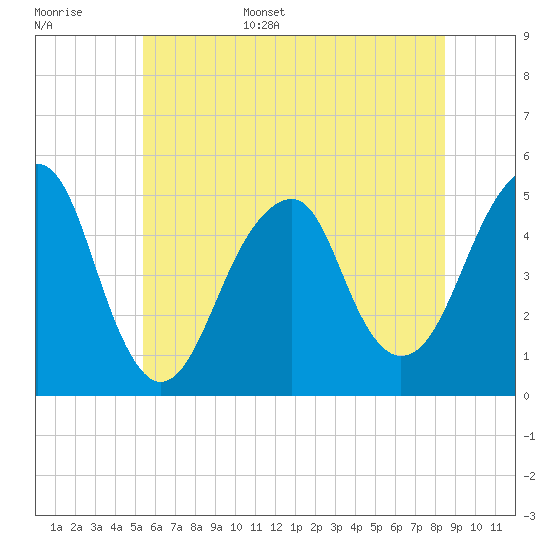 Mill Basin tide chart for Monday, June 16, 2025