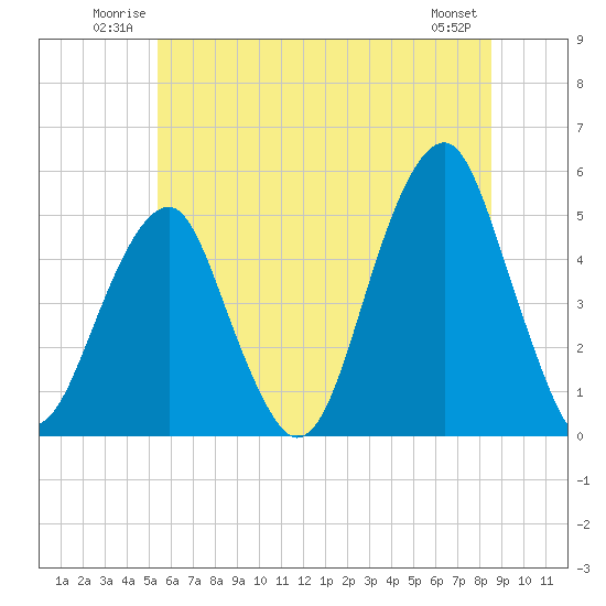 Mill Basin tide chart for Sunday, June 22, 2025