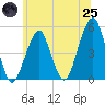 Mill Basin tide chart for Wednesday, June 25, 2025