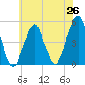 Mill Basin tide chart for Thursday, June 26, 2025