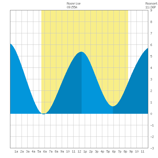 Mill Basin tide chart for Sunday, June 29, 2025