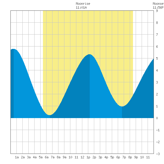 Mill Basin tide chart for Monday, June 30, 2025