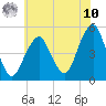 Mill Basin tide chart for Thursday, July 10, 2025