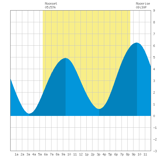 Mill Basin tide chart for Friday, July 11, 2025