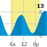 Mill Basin tide chart for Sunday, July 13, 2025