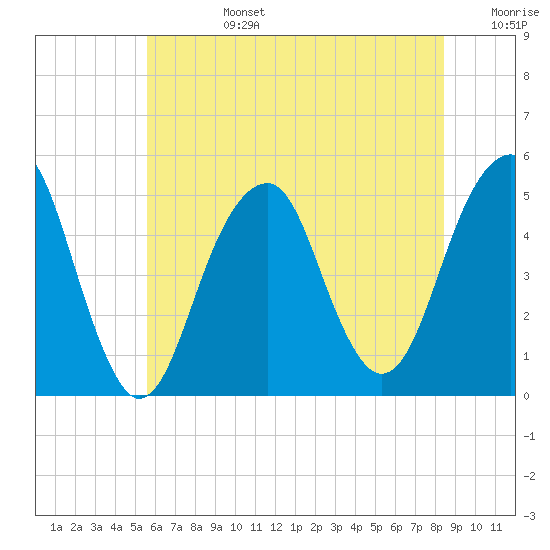 Mill Basin tide chart for Monday, July 14, 2025