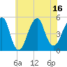 Mill Basin tide chart for Wednesday, July 16, 2025