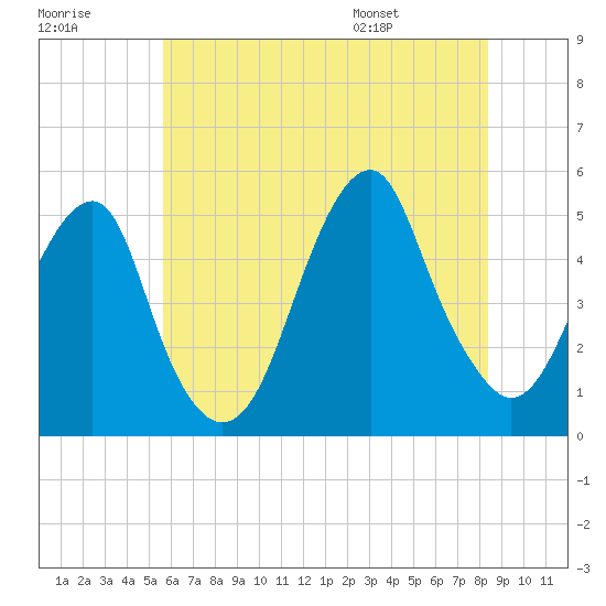 Mill Basin tide chart for Friday, July 18, 2025
