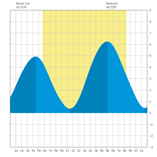 Mill Basin tide chart for Sunday, July 20, 2025