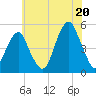 Mill Basin tide chart for Sunday, July 20, 2025