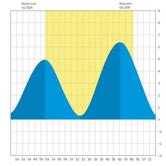 Mill Basin tide chart for Monday, July 21, 2025
