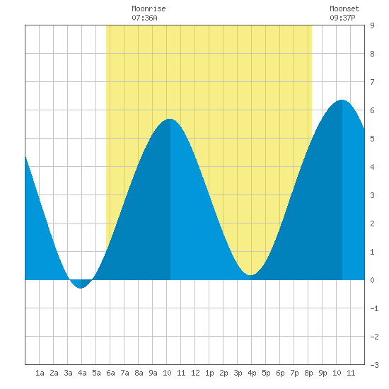 Mill Basin tide chart for Saturday, July 26, 2025