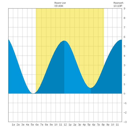 Mill Basin tide chart for Monday, July 28, 2025