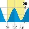 Mill Basin tide chart for Monday, July 28, 2025
