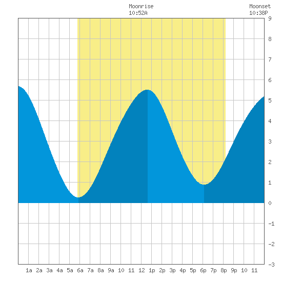 Mill Basin tide chart for Tuesday, July 29, 2025