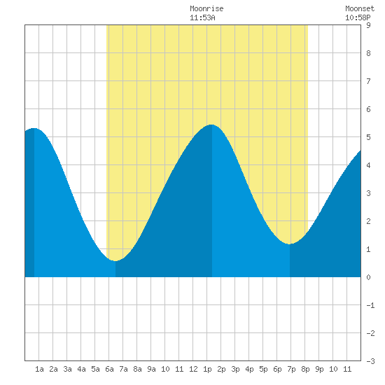 Mill Basin tide chart for Wednesday, July 30, 2025