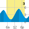 Mill Basin tide chart for Thursday, July 3, 2025