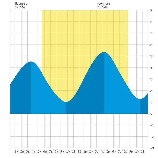 Mill Basin tide chart for Friday, July 4, 2025