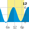 Mill Basin tide chart for Tuesday, August 12, 2025