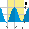 Mill Basin tide chart for Wednesday, August 13, 2025
