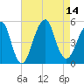 Mill Basin tide chart for Thursday, August 14, 2025