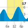 Mill Basin tide chart for Sunday, August 17, 2025
