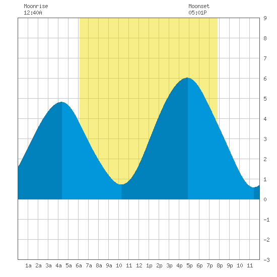 Mill Basin tide chart for Monday, August 18, 2025