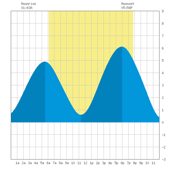Mill Basin tide chart for Tuesday, August 19, 2025