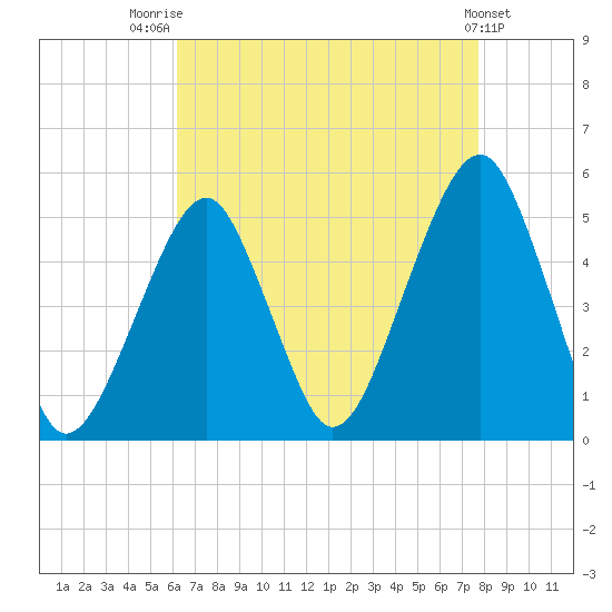 Mill Basin tide chart for Thursday, August 21, 2025