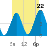 Mill Basin tide chart for Friday, August 22, 2025