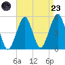 Mill Basin tide chart for Saturday, August 23, 2025