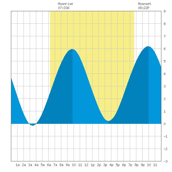 Mill Basin tide chart for Sunday, August 24, 2025