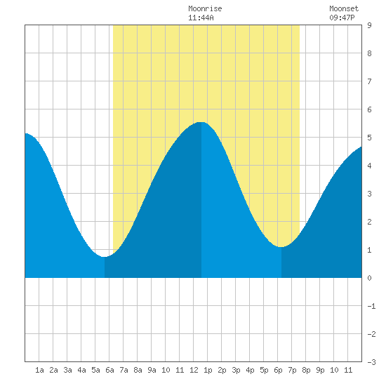 Mill Basin tide chart for Thursday, August 28, 2025