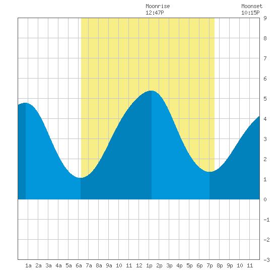 Mill Basin tide chart for Friday, August 29, 2025