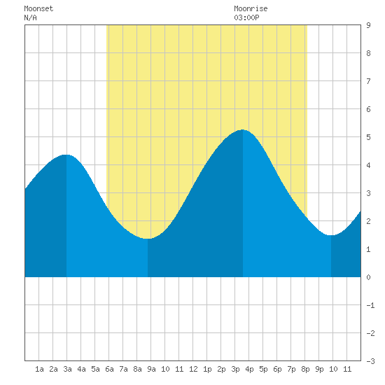Mill Basin tide chart for Saturday, August 2, 2025