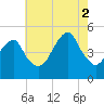 Mill Basin tide chart for Saturday, August 2, 2025