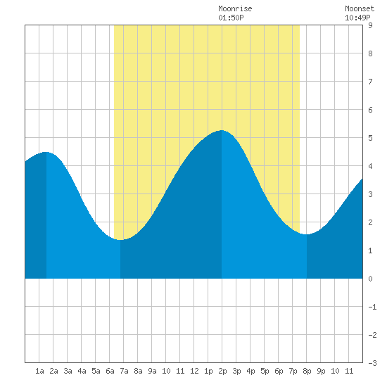 Mill Basin tide chart for Saturday, August 30, 2025