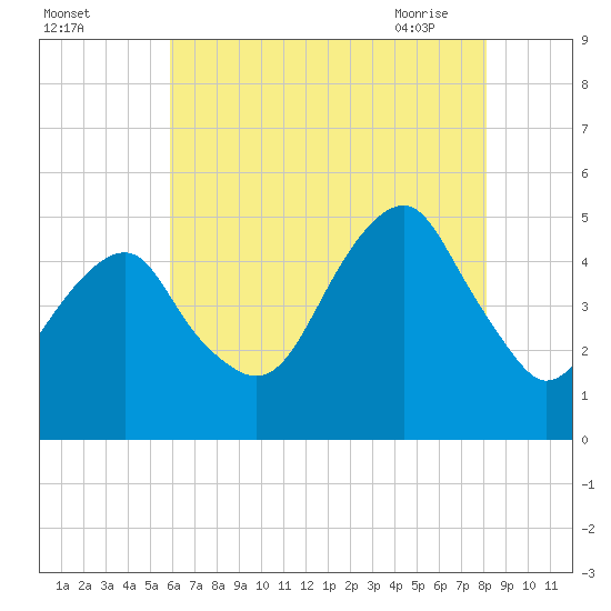Mill Basin tide chart for Sunday, August 3, 2025