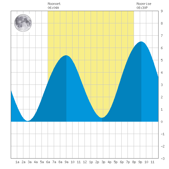 Mill Basin tide chart for Saturday, August 9, 2025