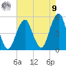 Mill Basin tide chart for Saturday, August 9, 2025