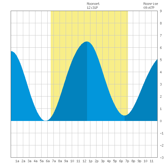 Mill Basin tide chart for Friday, September 12, 2025