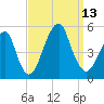 Mill Basin tide chart for Saturday, September 13, 2025