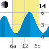 Mill Basin tide chart for Sunday, September 14, 2025