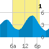 Mill Basin tide chart for Monday, September 1, 2025