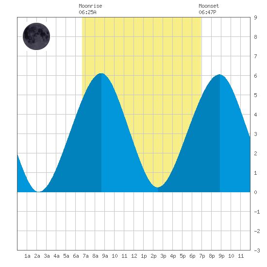 Mill Basin tide chart for Sunday, September 21, 2025