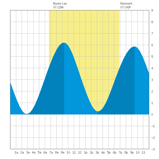 Mill Basin tide chart for Monday, September 22, 2025